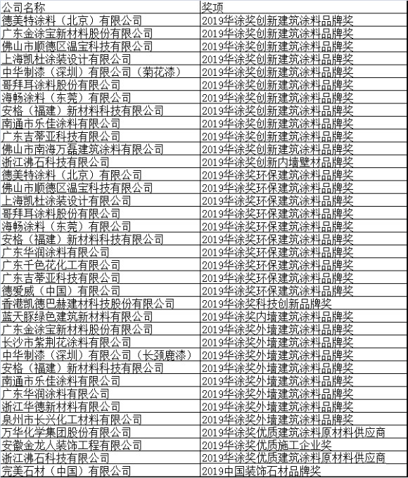 浙江沸石科技有限公司榮獲“2019華涂獎”兩大榮譽！